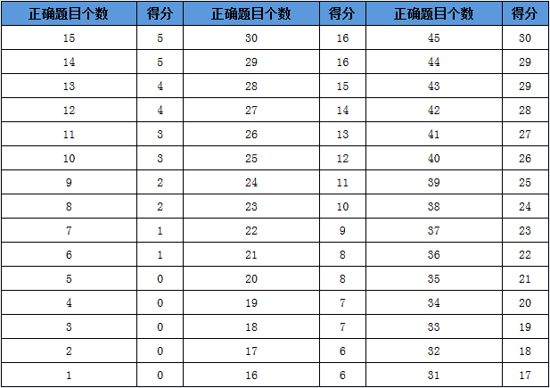 2016託福閱讀評分標準你知道嗎