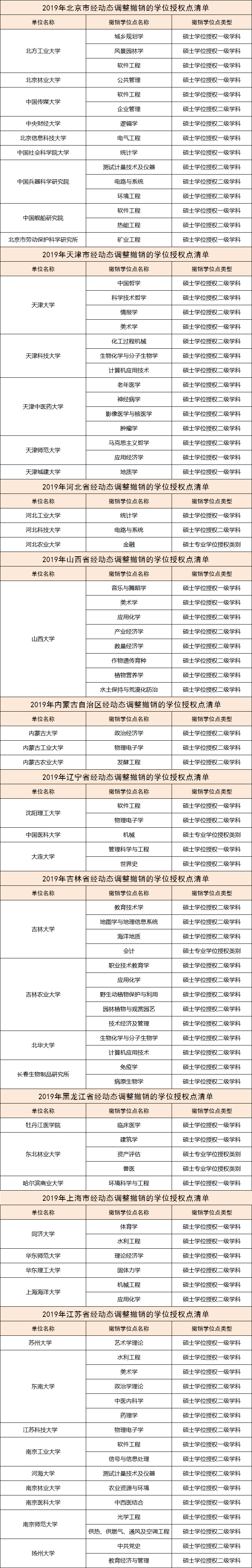 这些硕士专业已被撤销，你报考的停止招生了吗？