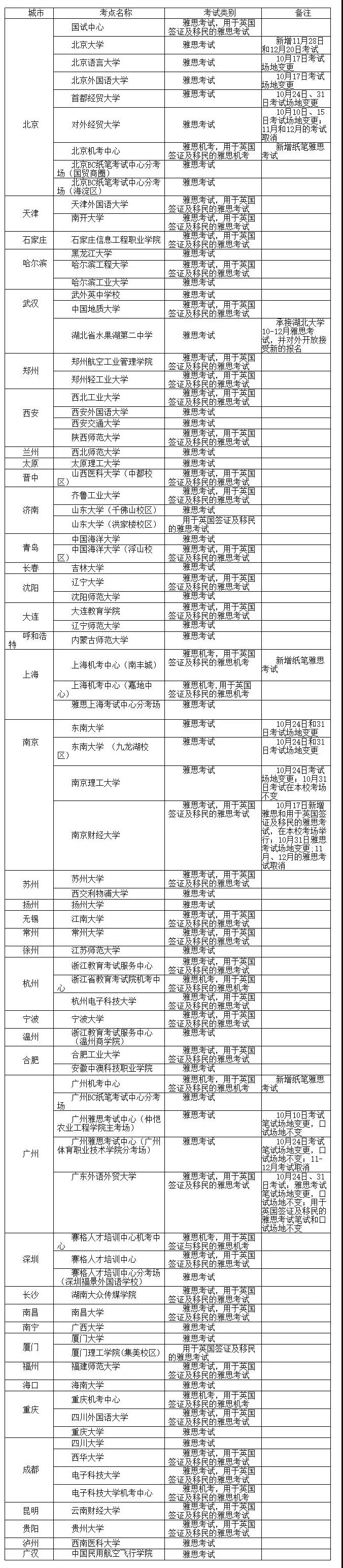 重磅！雅思官方发布10月所有考试安排，北京两个考点取消！
