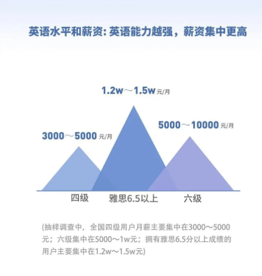 不出国需要考雅思？