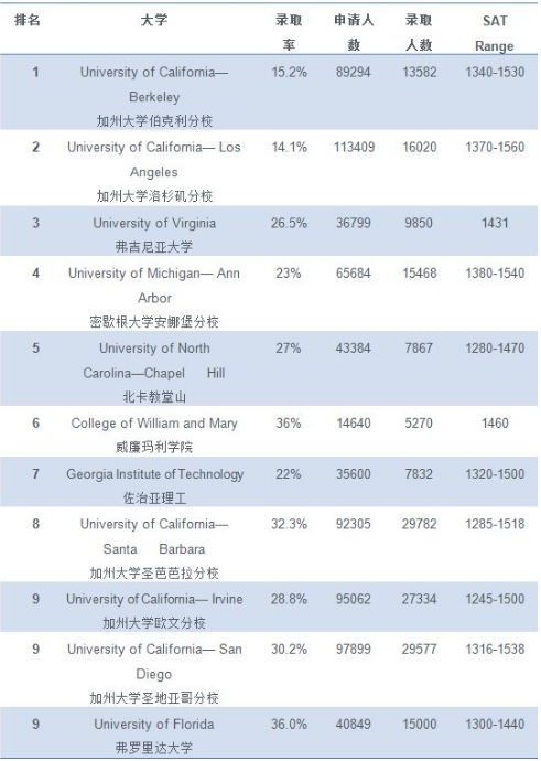 美国公立大学10年录取趋势