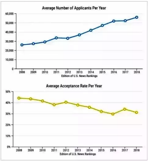 美国公立大学10年录取趋势