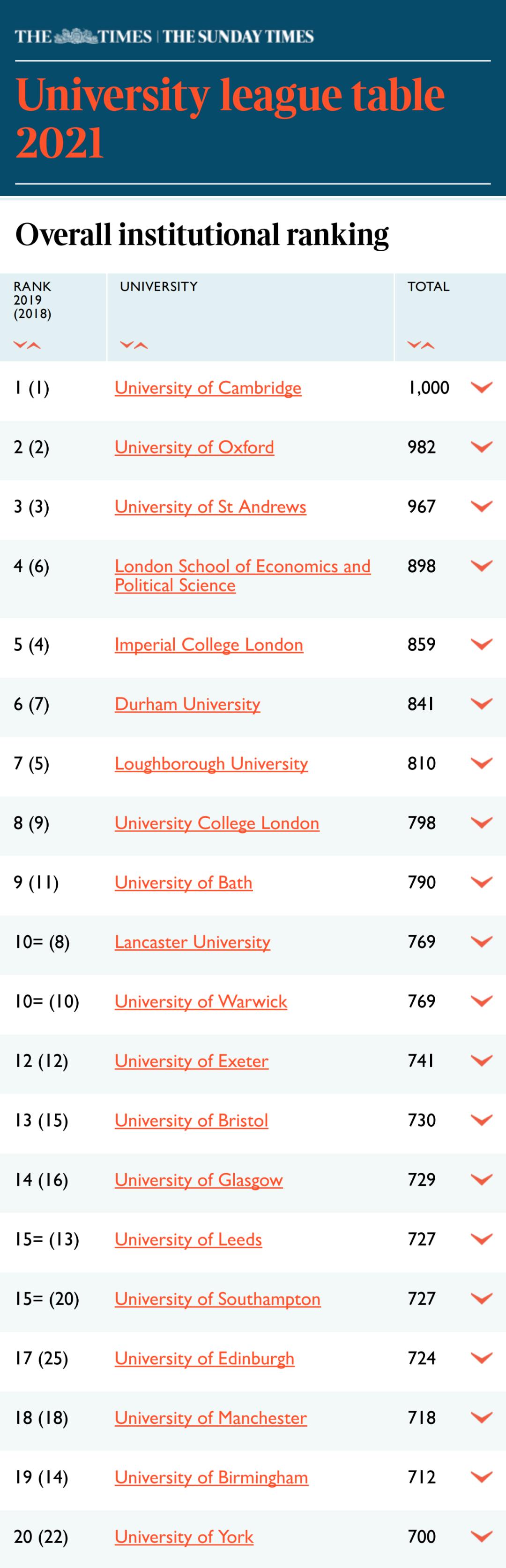 2021Times英国大学排名发布，伦敦政经强势重构G5排位！