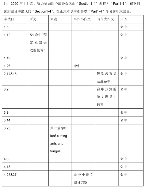 2020年10月24&25日雅思听力考试预测