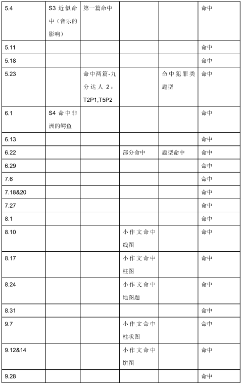 2020年10月24&25日雅思听力考试预测