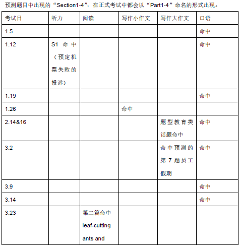 2020年11月12日雅思听力考试预测（上）