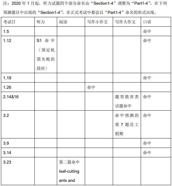 2020年12月12日雅思听力考试预测（上）