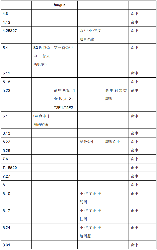 2020年12月12日雅思听力考试预测（上）