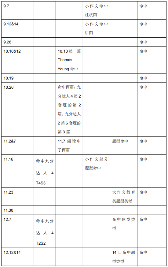 2020年12月12日雅思听力考试预测（上）