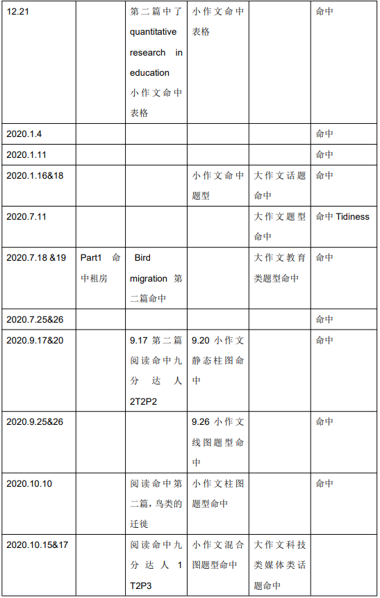 2020年12月12日雅思听力考试预测（上）