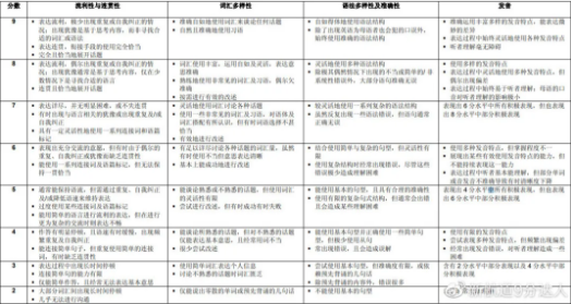 雅思口语怎么学？雅思官方给你答案