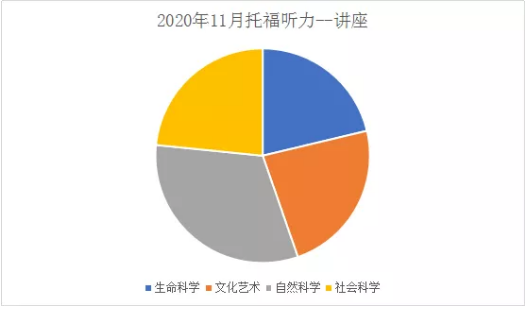 2020年11月份的托福全科（听说读写）的考情分析