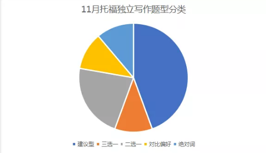 2020年11月份的托福全科（听说读写）的考情分析