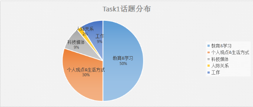 2020年托福口语考情分析及2021年备考建议