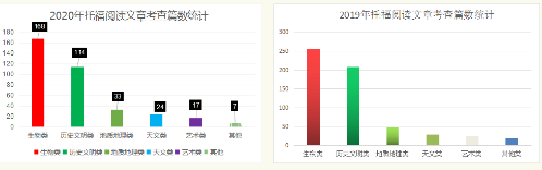 202 年托福阅读考情分析及2021年备考建议