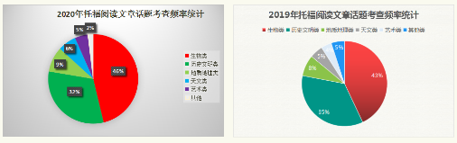 202 年托福阅读考情分析及2021年备考建议