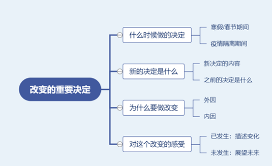 雅思口语Part2话题8分素材：改变的重要决定