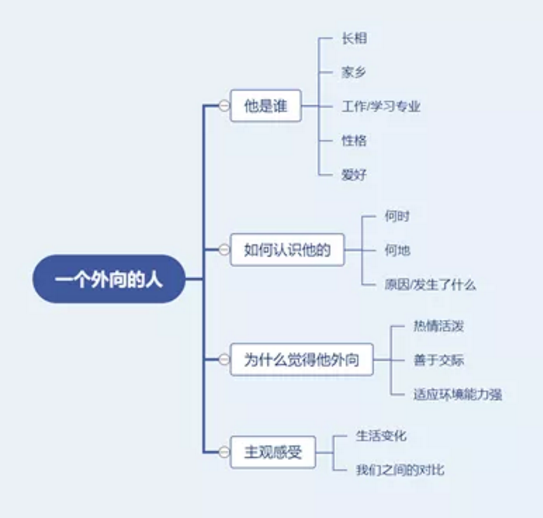 雅思口语Part2话题8分素材：一个外向的人