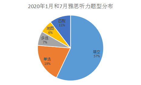 2020年雅思考试回顾分析及2021年考察趋势解读——听力篇