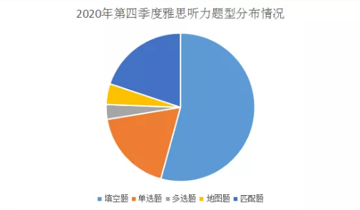 2020年雅思考试回顾分析及2021年考察趋势解读——听力篇