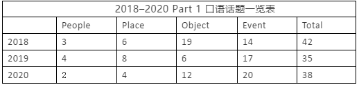 2020年雅思考试回顾分析及2021年考察趋势解读——口语篇