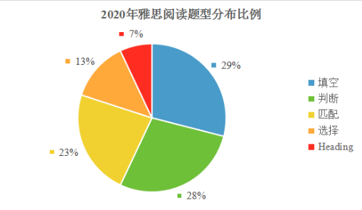 2020年雅思考试回顾分析及2021年考察趋势解读——阅读篇