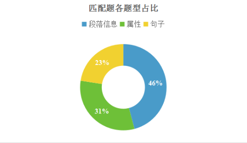 2020年雅思考试回顾分析及2021年考察趋势解读——阅读篇