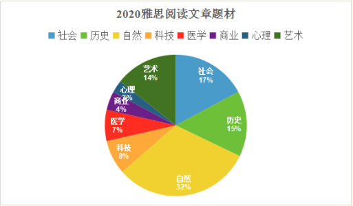 2020年雅思考试回顾分析及2021年考察趋势解读——阅读篇