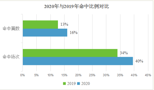 2020年雅思考试回顾分析及2021年考察趋势解读——阅读篇