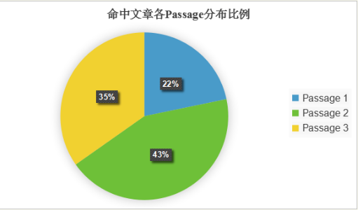 2020年雅思考试回顾分析及2021年考察趋势解读——阅读篇