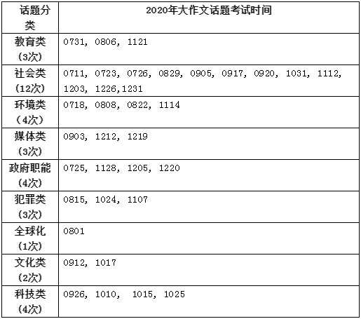 2020年雅思考试回顾分析及2021年考察趋势解读——写作篇