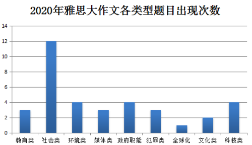 2020年雅思考试回顾分析及2021年考察趋势解读——写作篇