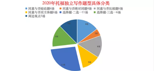 2020年新托福写作考情分析及2021年备考建议