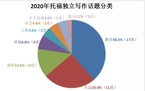 2020年新托福写作考情分析及2021年备考建议