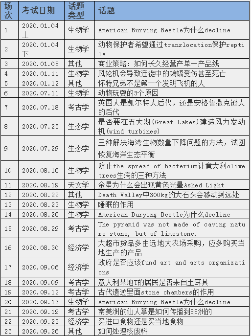 2020年新托福写作考情分析及2021年备考建议