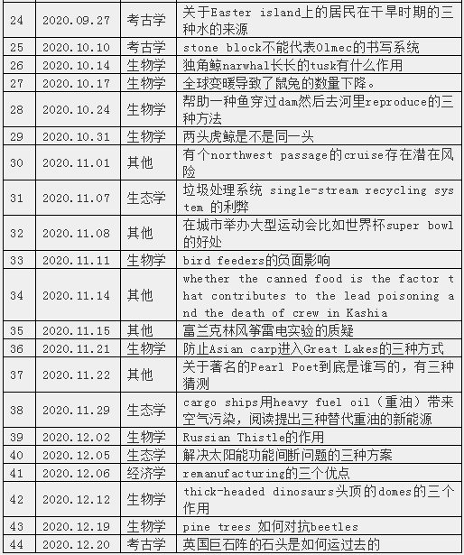 2020年新托福写作考情分析及2021年备考建议