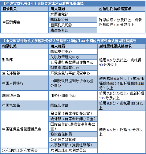 雅思成绩除了出国留学外，还有什么大用处