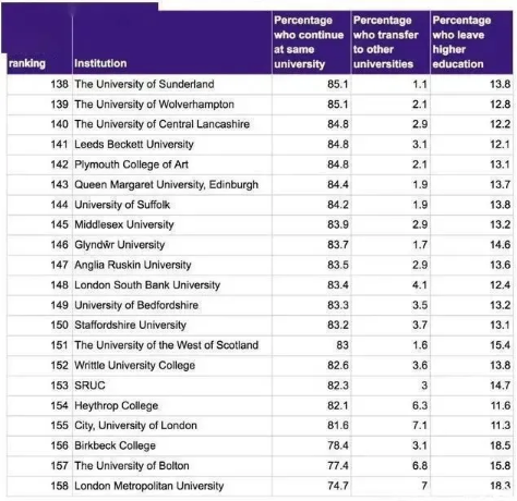 英国哪些大学挂科率？