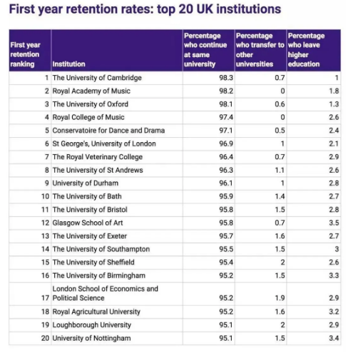 英国哪些大学挂科率？