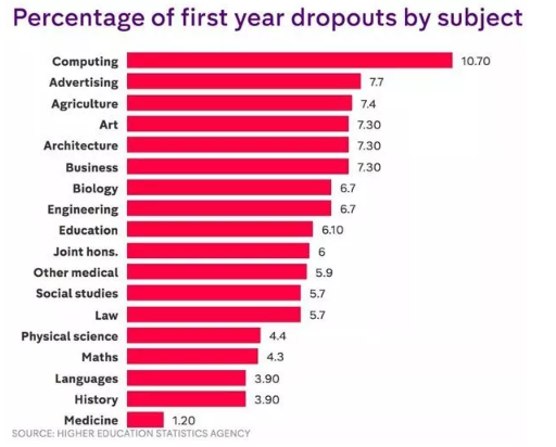 英国哪些大学挂科率？