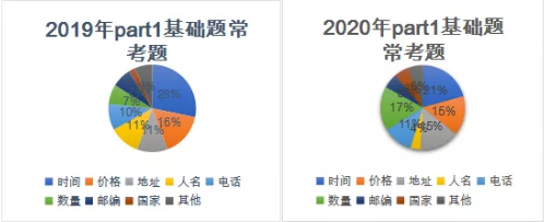 2020年全年雅思听力考情分析与备考建议