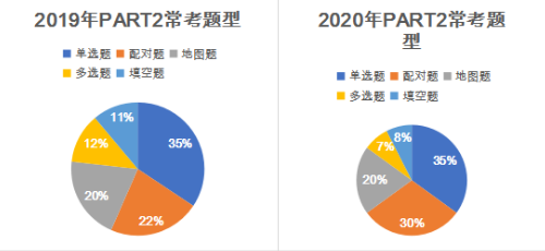 2020年全年雅思听力考情分析与备考建议