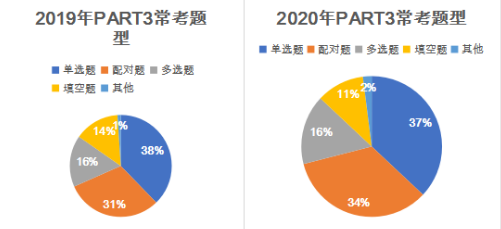 2020年全年雅思听力考情分析与备考建议