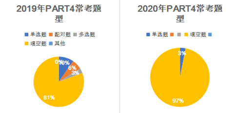 2020年全年雅思听力考情分析与备考建议