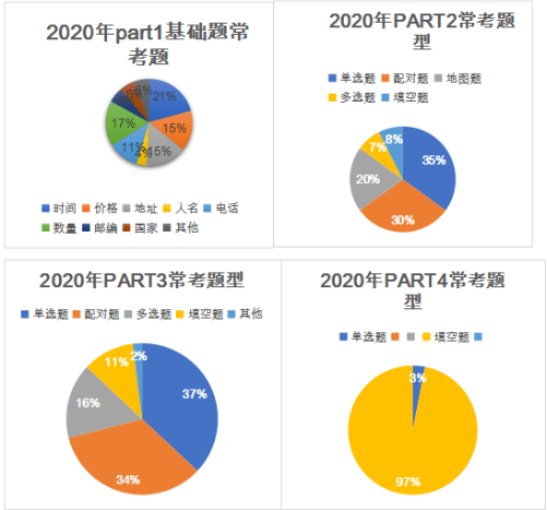 2020年全年雅思听力考情分析与备考建议