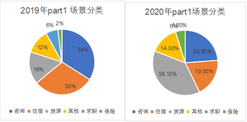 2020年全年雅思听力考情分析与备考建议