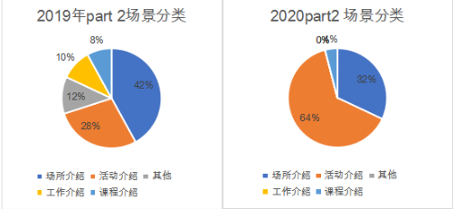 2020年全年雅思听力考情分析与备考建议