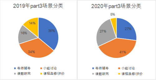 2020年全年雅思听力考情分析与备考建议