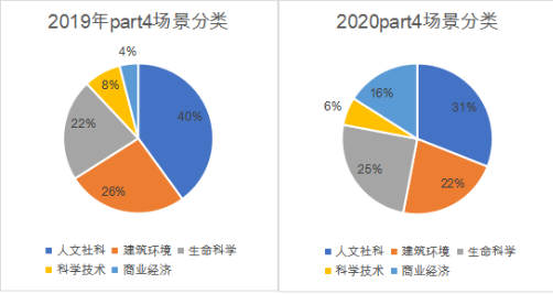 2020年全年雅思听力考情分析与备考建议