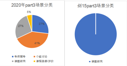 2020年全年雅思听力考情分析与备考建议